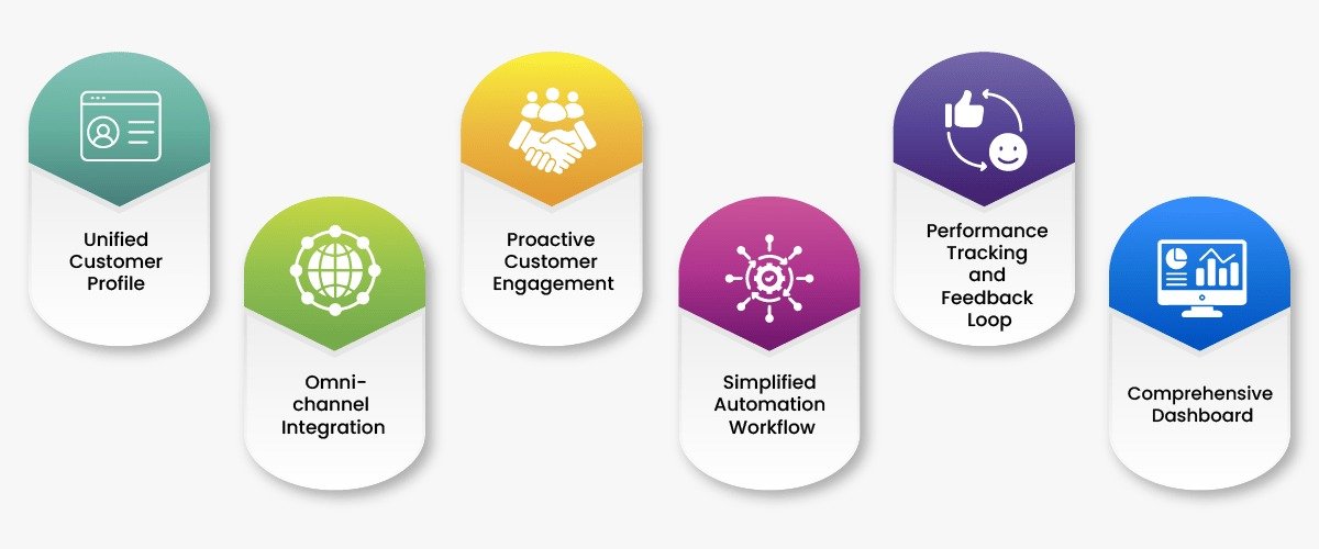 Mearas’ Process Automation Solutions for After SalesServices