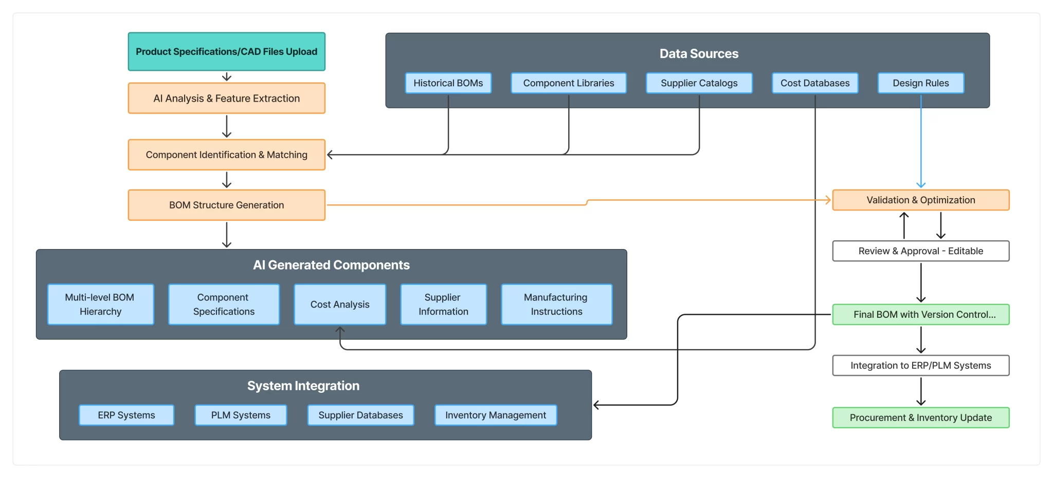 mearas-bom-management-software-process-flow-chart