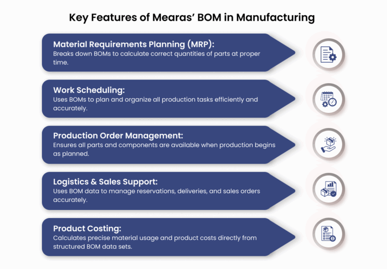 infographic-showcasing-key-features-mearas-bom-management-software