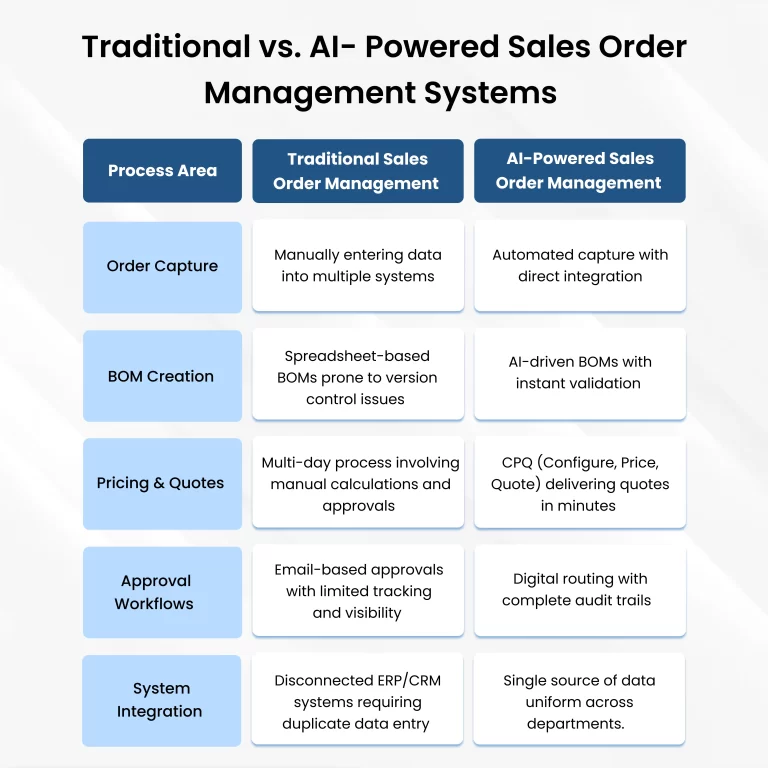 traditional-ai-powered-sales-order-management-systems-comparison